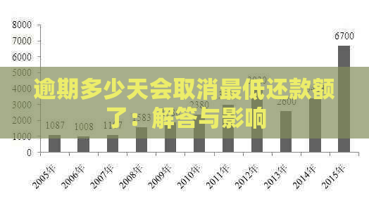 逾期多少天会取消更低还款额了：解答与影响