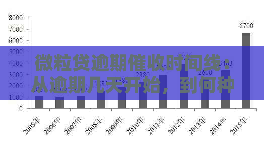 微粒贷逾期时间线：从逾期几天开始，到何种情况下会采取行动？