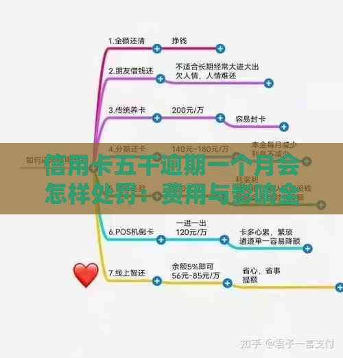 信用卡五千逾期一个月会怎样处罚：费用与影响全解析