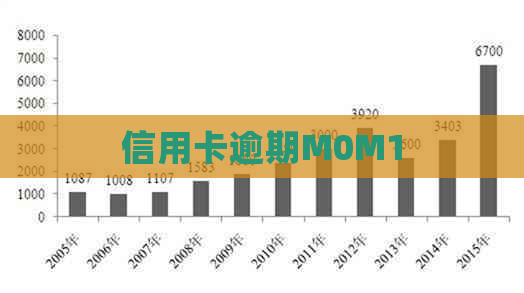 信用卡逾期M0M1