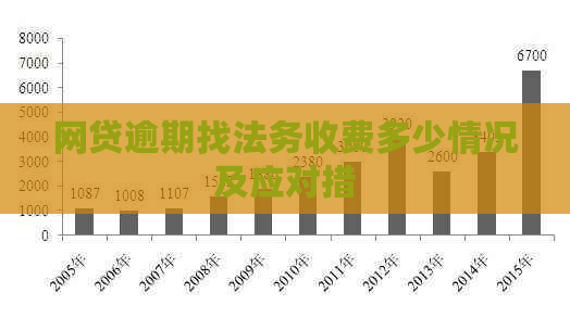 网贷逾期找法务收费多少情况及应对措