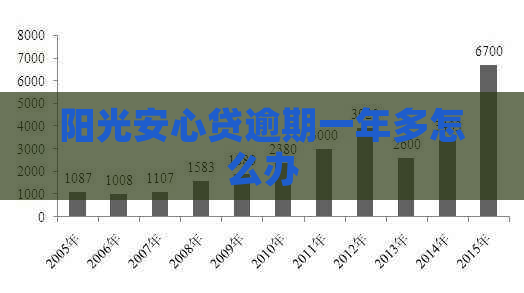 阳光安心贷逾期一年多怎么办