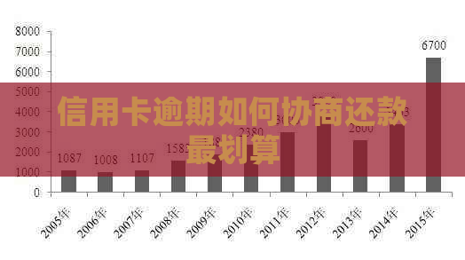 信用卡逾期如何协商还款最划算