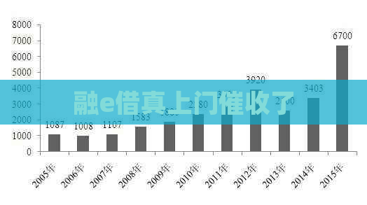 融e借真上门了