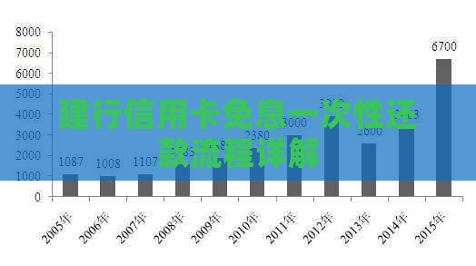 建行信用卡免息一次性还款流程详解