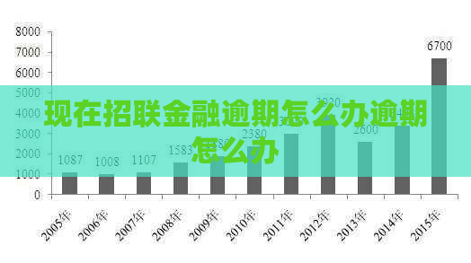 现在招联金融逾期怎么办逾期怎么办