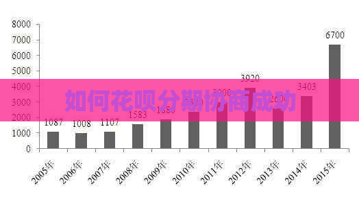 如何花呗分期协商成功