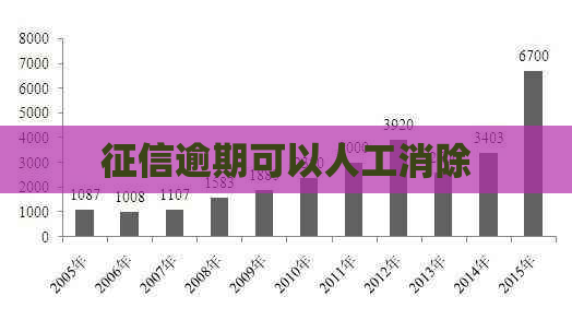 逾期可以人工消除