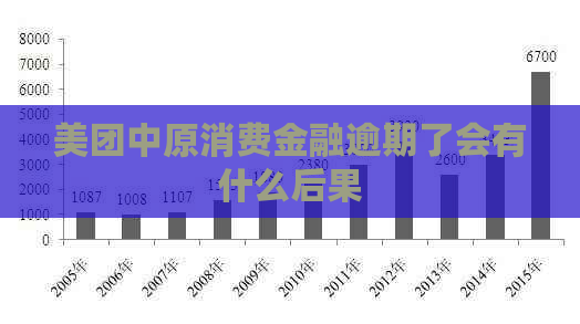 美团中原消费金融逾期了会有什么后果