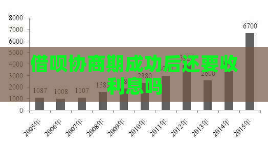 借呗协商期成功后还要收利息吗