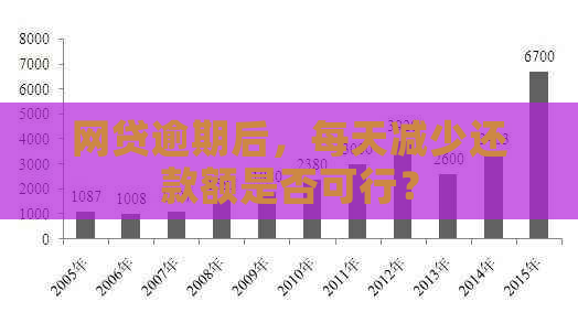 网贷逾期后，每天减少还款额是否可行？