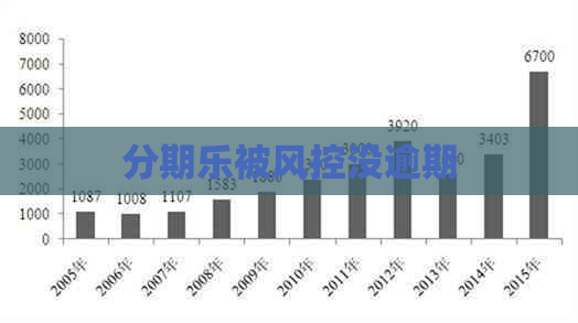 被风控没逾期