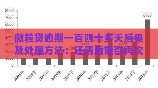 微粒贷逾期一百四十多天后果及处理方法：还清后能否再次借款？