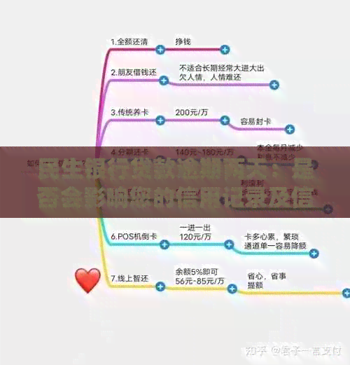 民生银行贷款逾期两天：是否会影响您的信用记录及信用卡还款？