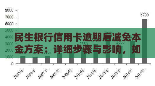 民生银行信用卡逾期后减免本金方案：详细步骤与影响，如何避免逾期？