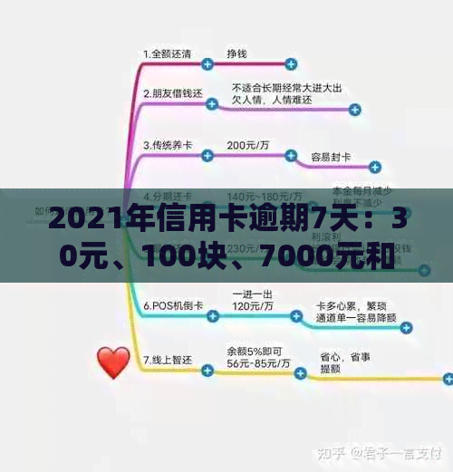 2021年信用卡逾期7天：30元、100块、7000元和100元逾期情况