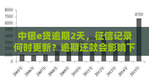 中银e贷逾期2天，记录何时更新？逾期还款会影响下一次贷款吗？