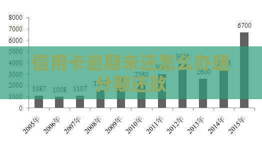 信用卡逾期未还怎么办理分期还款