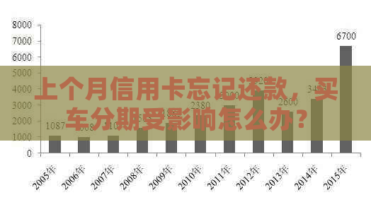 上个月信用卡忘记还款，买车分期受影响怎么办？