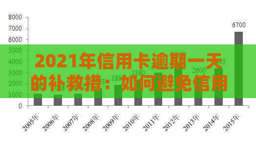 2021年信用卡逾期一天的补救措：如何避免信用受损并及时还款