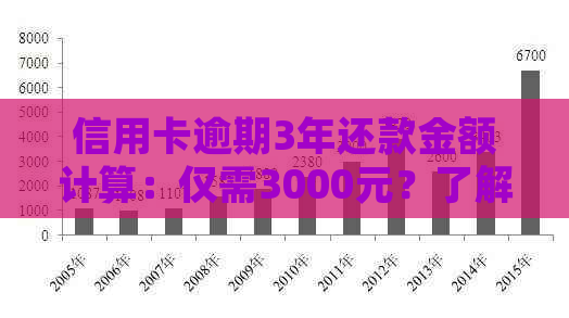 信用卡逾期3年还款金额计算：仅需3000元？了解详细情况和应对策略