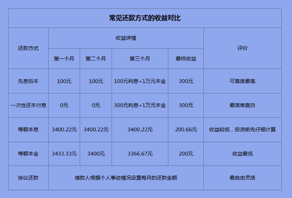 网贷平台提前还款违约金计算方式及注意事项