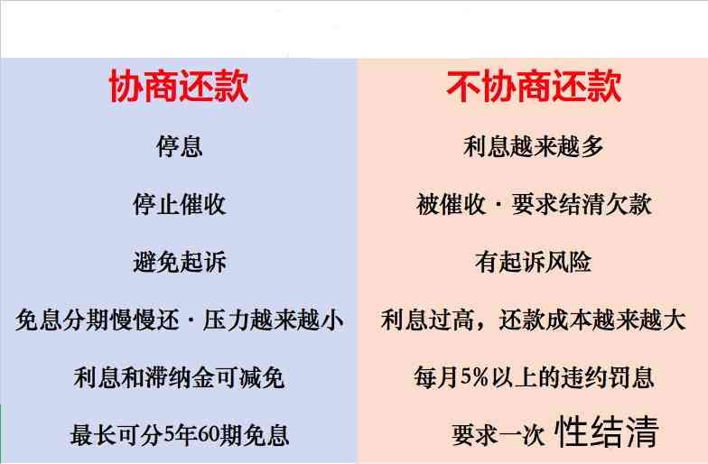 怎样和银行协商还款金额