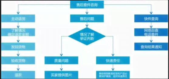 '淘宝怎么协商退款流程及退货处理'