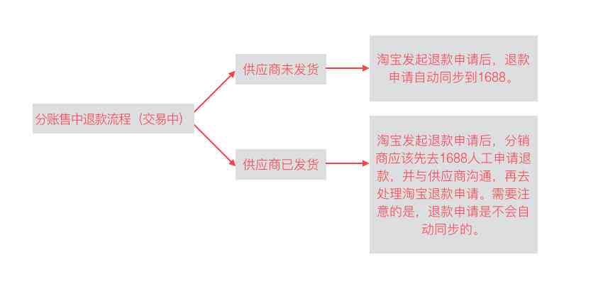 淘宝退差价操作指南：如何协商、申请流程及注意事项一文看懂