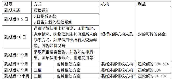 银行协商个性分期还款流程