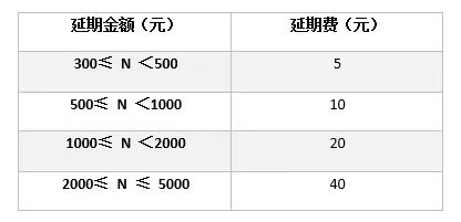 金条协商还款手续费