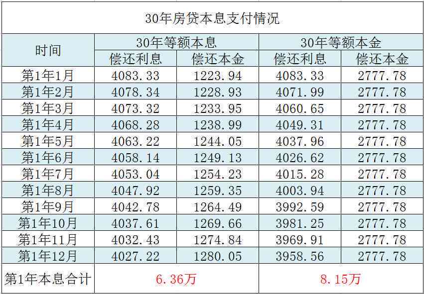 房贷怎么协商期、只还本金与还款方案