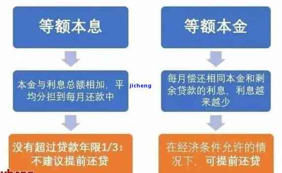 房贷怎么协商期、只还本金与还款方案