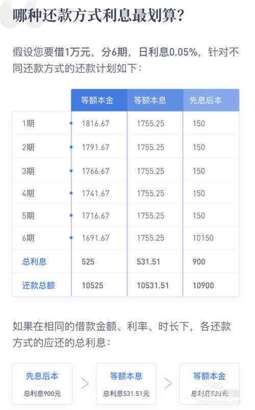 有钱花怎么协商还款方式最划算：期、本金及分期还款攻略