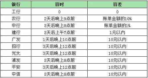 逾期宽限期：最多可以期多少天？