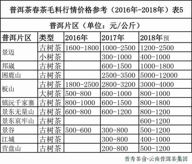 大古树头普洱茶价格表