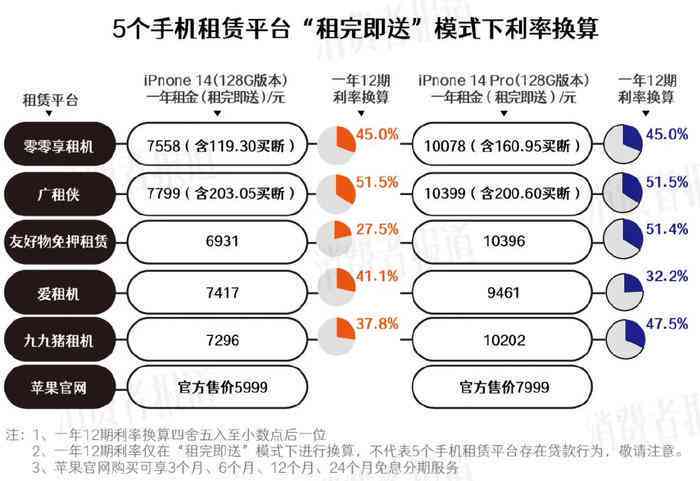 手机租赁不还会怎么样处理？