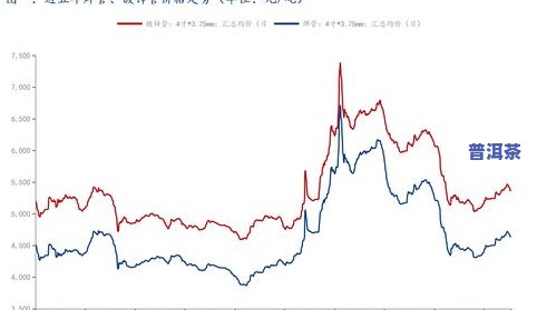 2023普洱茶价格下跌50