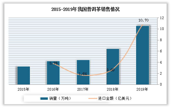 '普洱茶销量数据官方分析与统计：深入探讨销量趋势'