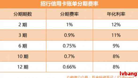 招商银行能协商分期吗？ 最长可以期多久？