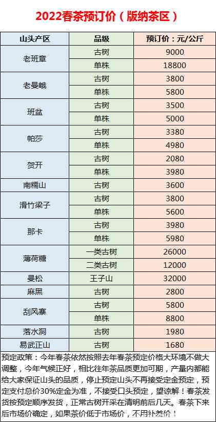 2022年普洱茶前十价格表