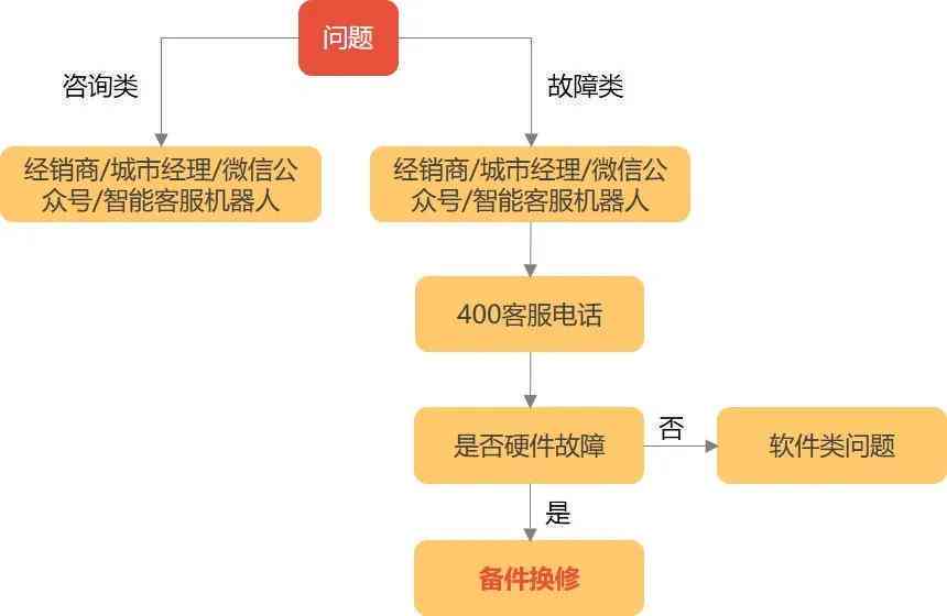 全面解析苹果售后服务：常见问题解答、保修政策、维修流程等一应俱全