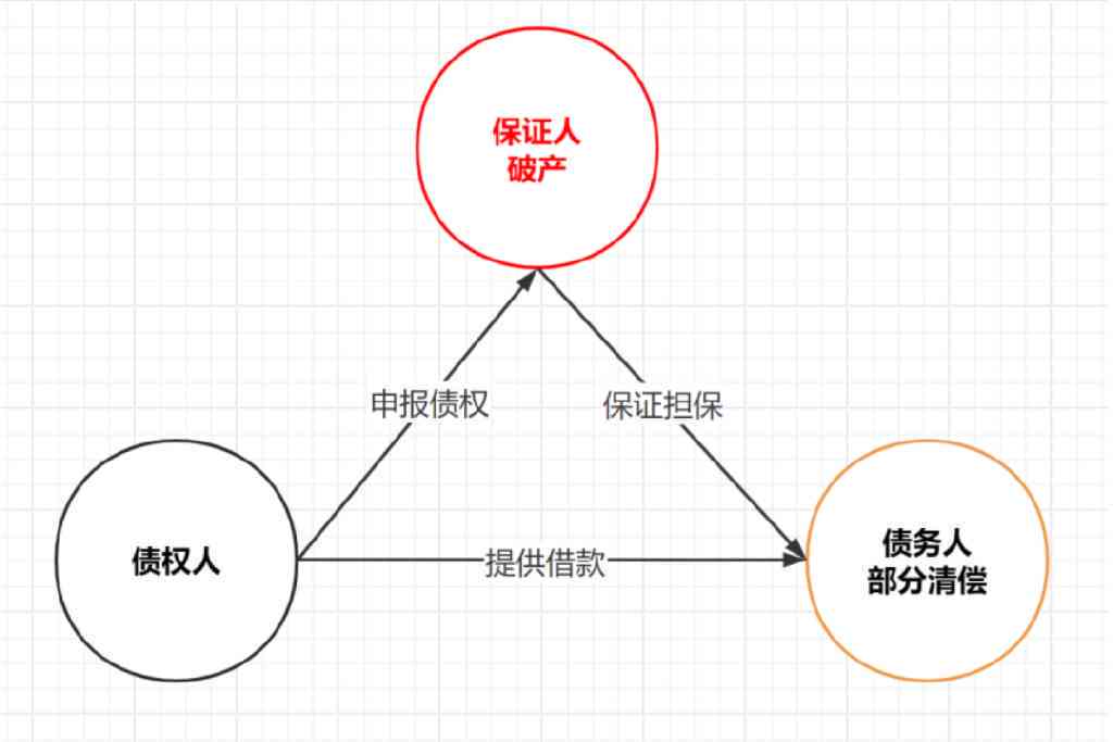 担保人协商过程中仅偿还本金的概率研究