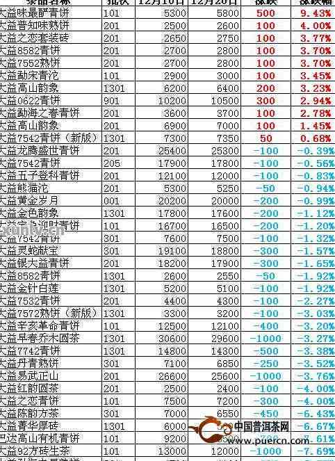 大益普洱茶价格查询2011~2008年完整表格7542、8592版