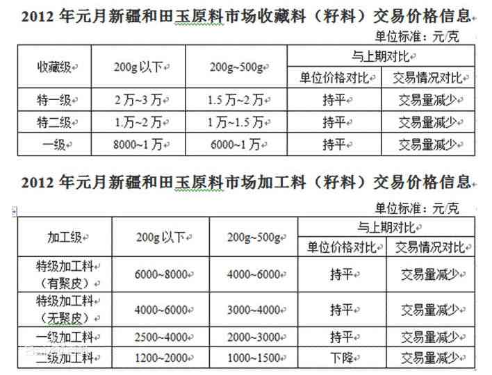 新疆和田地区一级白玉原料价格分析与采购攻略