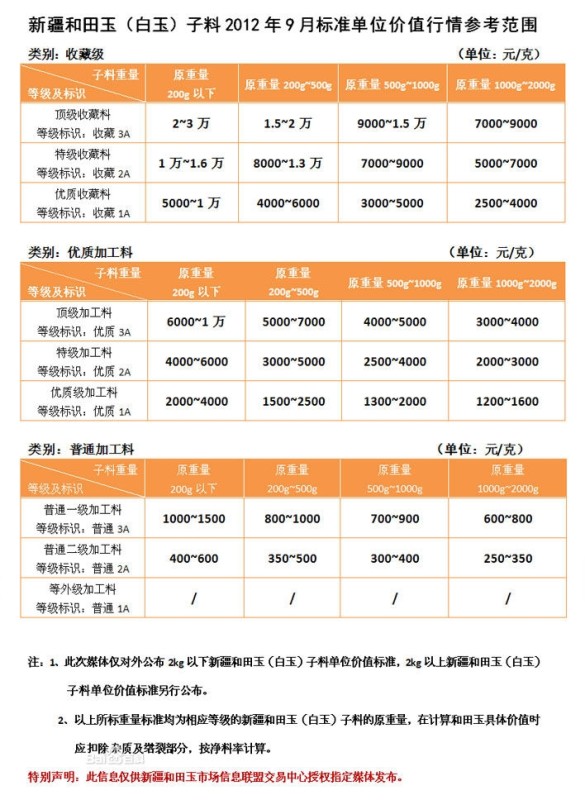 上海市场销售和田玉籽料的行情分析与价格参考