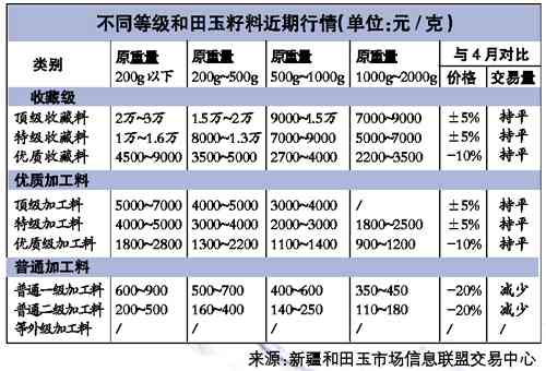 新疆和田玉籽料市场最新动态及价格解析：了解当前行情，掌握投资技巧