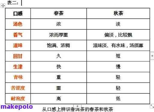 普洱茶三级品质详解：口感、功效与选购指南