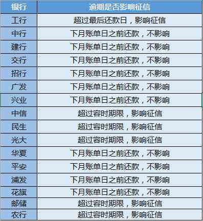 逾期多久会上？逾期后果严重，可能影响信用卡！