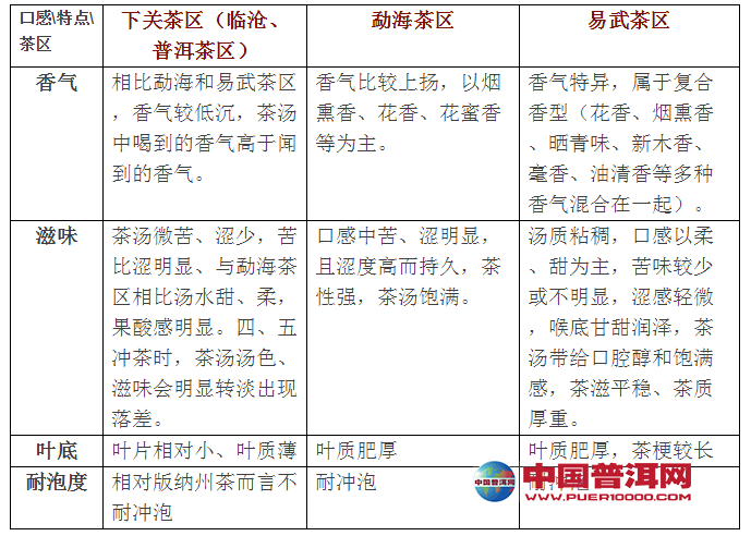 探寻普洱茶产区差异：四大与三大产地的口感特点与各自特色